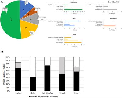 Post-Traumatic Osteoarthritis Assessment in Emerging and Advanced Pre-Clinical Meniscus Repair Strategies: A Review